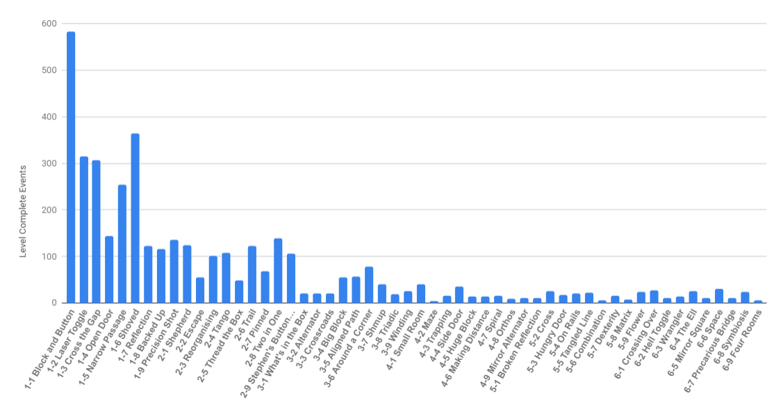 Level Complete Events